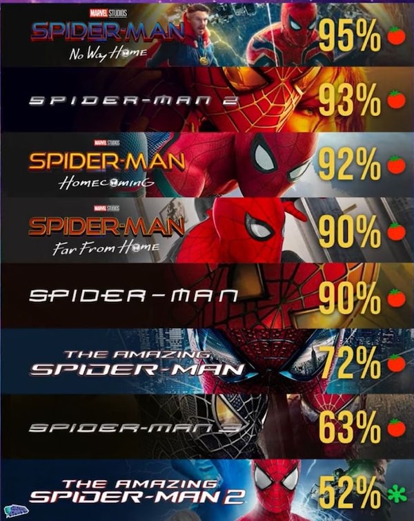 Spider-Man movies' Rotten Tomatoes scores, shared on Twitter.