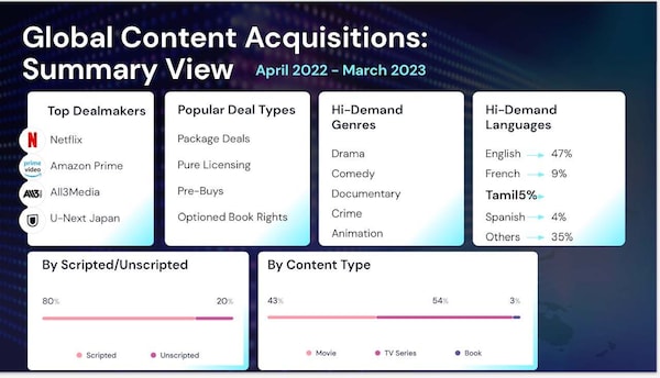An overview of global content acquisition trend.