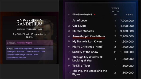 Anweshippin Kandethum among top 10 most-watched non-English films on Netflix