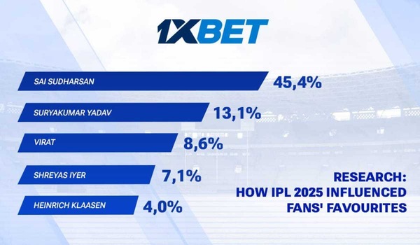 Sai Sudharsan’s rise, Shreyas Iyer’s clear leadership and Vaibhav Suryavanshi’s debut — how IPL 2025 influenced fans' favourites