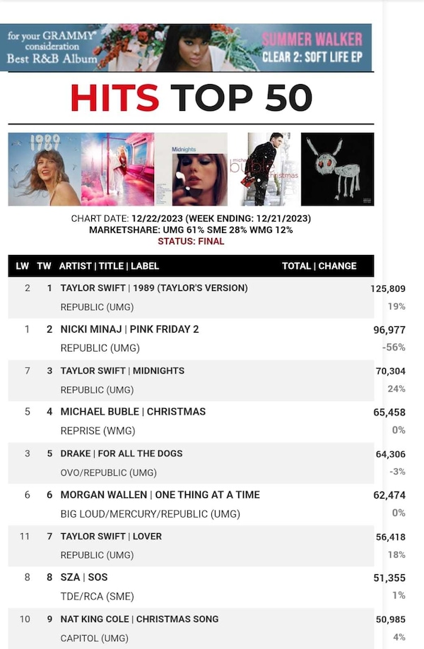 Taylor Swift topping the chart