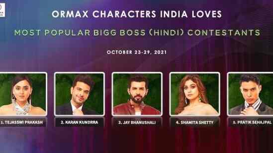 Tejasswi Prakash, Karan Kundrra become the most popular Bigg Boss 15 contestants of the week