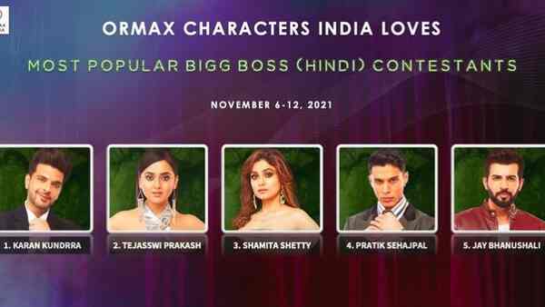 Karan Kundrra surpasses Tejasswi Prakash to become the most popular Bigg Boss 15 contestant of the week