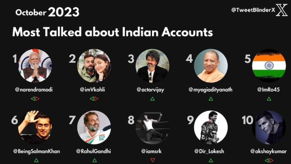 Most Talked About Indians in October 2023: PM Modi, Virat Kohli, Shah Rukh Khan make it to top 10; no woman's name on the list