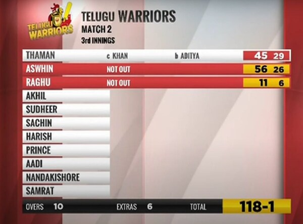 The partnership between Thaman and Ashwin made all the difference for the Telugu Warriors