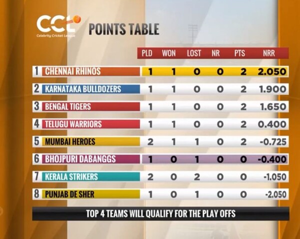 The CCL points table at the start of the match