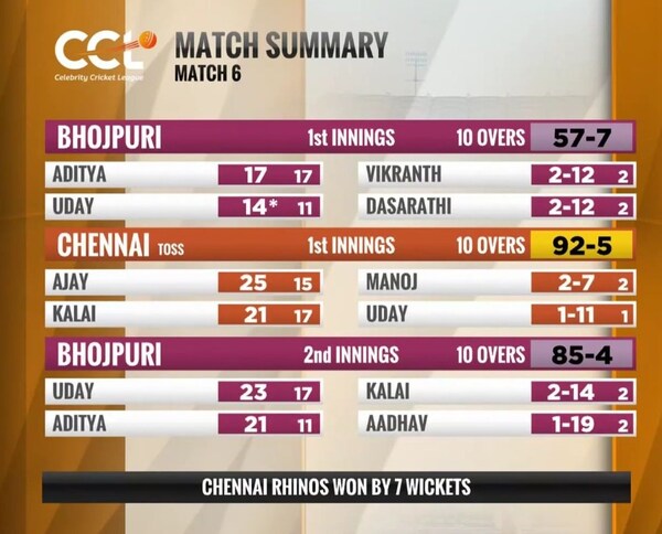 The match summary of the CCL match between Chennai Rhinos and Bhojpuri Dabanggs