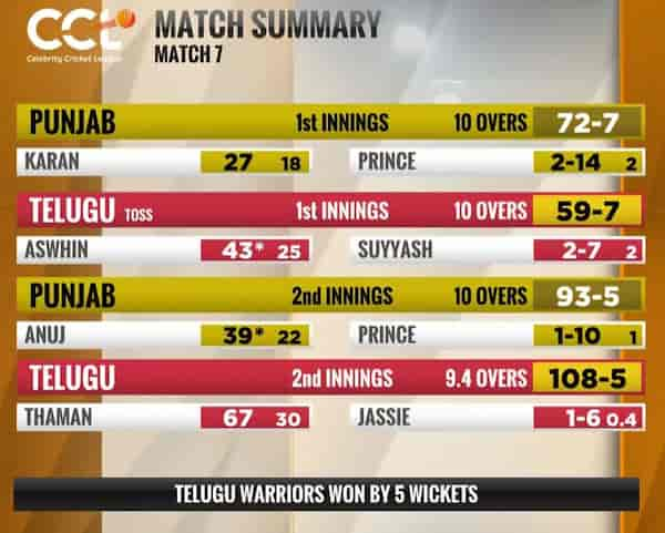 The summary of the Telugu Warriors vs Punjab De Sher match