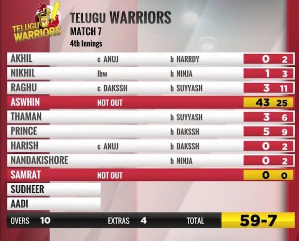 Telugu Warriors first innings score card did  not inspire much confidence