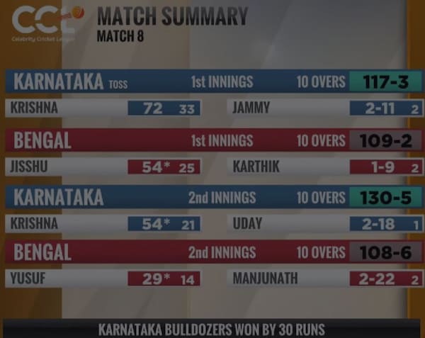 The summary of the Karnataka Bulldozers vs Bengal Tigers match