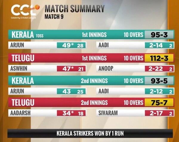 Match 9 summary between Telugu Warriors and Kerala Strikers