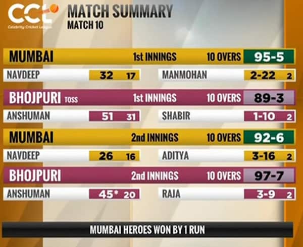 Summary of the Mumbai Heroes vs Bhojuri Dabanggs match