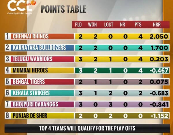 The CCL points table after match 10