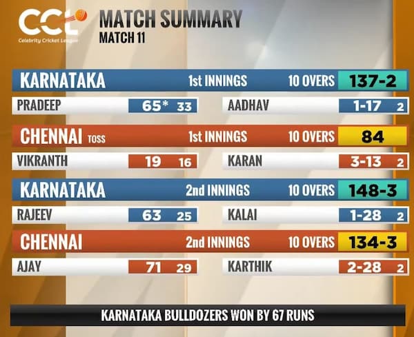 Match summary of Karnataka Bulldozers vs Chennai Rhinos