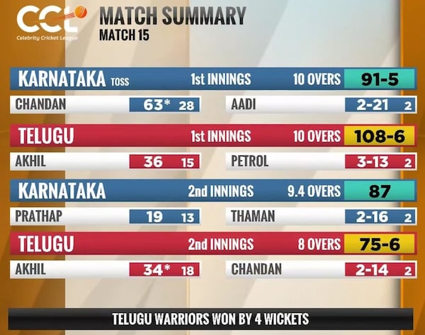 Match summary of Telugu Warriors vs Karnataka Bulldozers