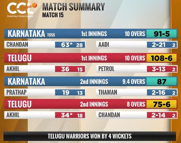 Match summary of Telugu Warriors vs Karnataka Bulldozers