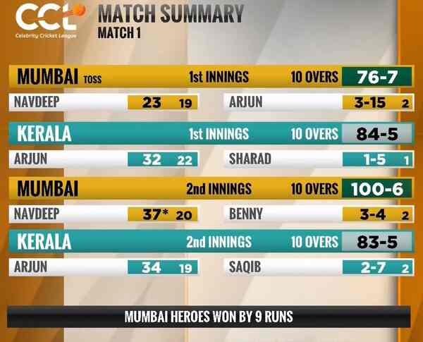 Match summary of Mumbai Heroes vs Kerala Strikers