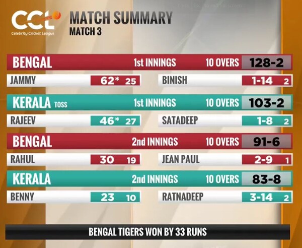 Match summary of Bengal Tigers vs Kerala Strikers