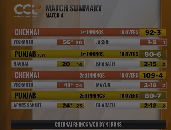 Match Summary of Chennai Rhinos vs Punjab de Sher