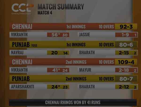 Match Summary of Chennai Rhinos vs Punjab de Sher