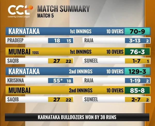 Match summary of Mumbai Heroes vs Karnataka Bulldozers