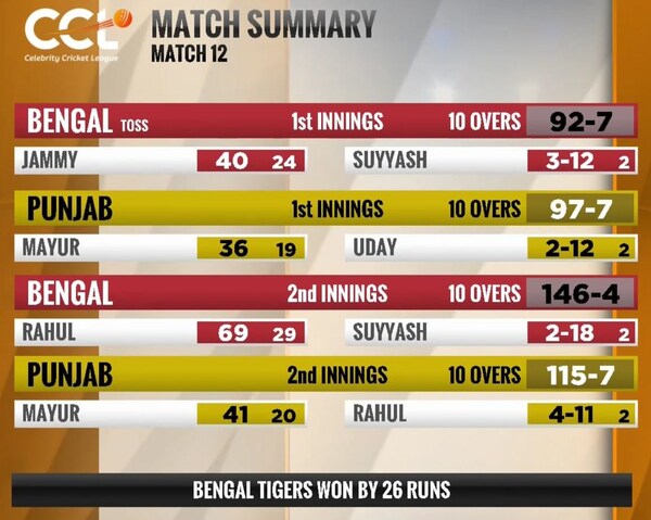 The match summary of Bengal Tigers vs Punjab De Sher
