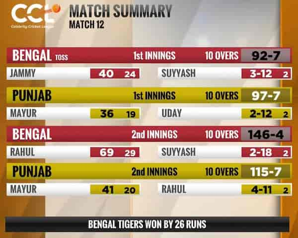 The match summary of Bengal Tigers vs Punjab De Sher