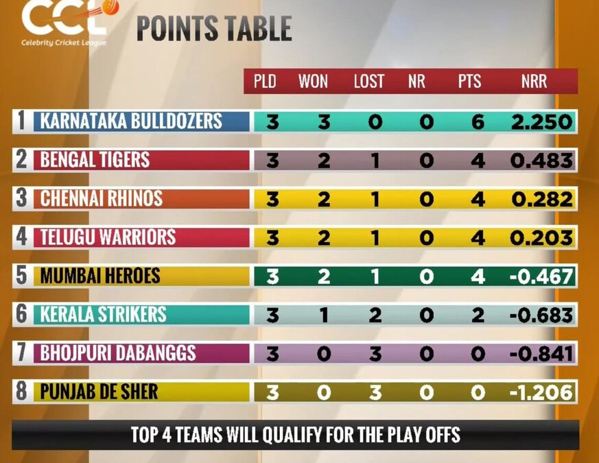 CCL 2024 Points table after all 8 teams have played 3 out of 4 group