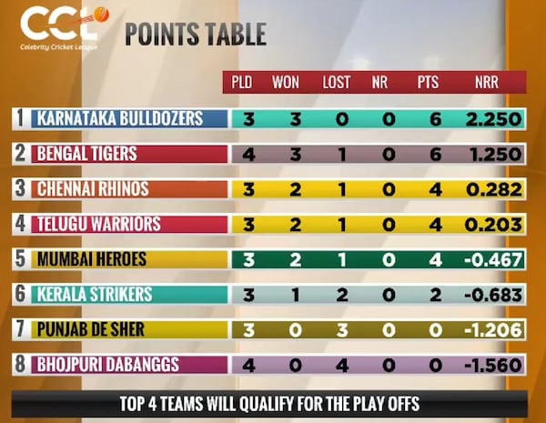CCL points table after Match 13; Bengal Tigers vs Bhojpuri Dabanggs