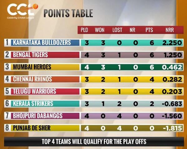The CCL points table after match 14, which the Mumbai Heroes won