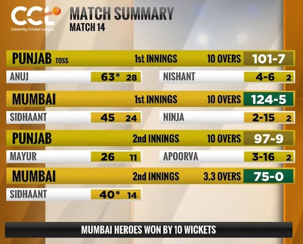 Match summary of Mumbai Heroes vs Punjab De Sher