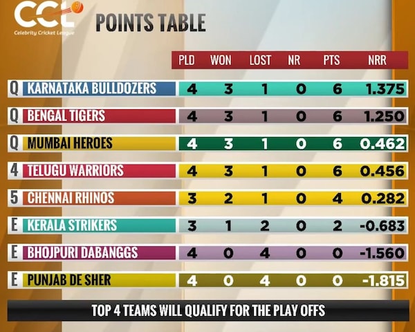 The result of the Chennai Rhinos vs Kerala Strikers match will decide the fourth qualifying team