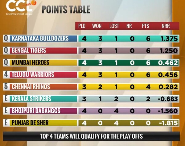 Points table after match 15 between the Telugu Warriors and Karnataka Bulldozers