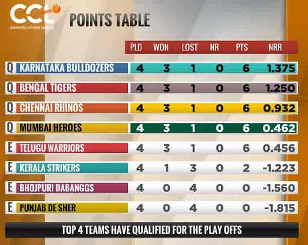 Final points table after all group stage matches