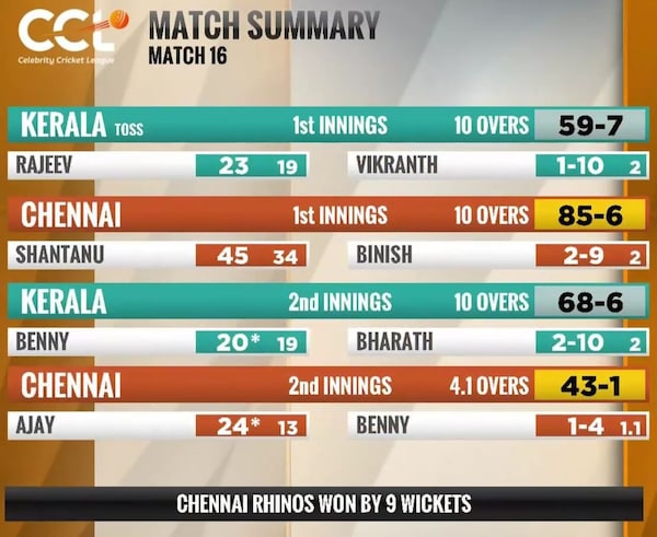 Match summary of the Chennai Rhinos vs Kerala Strikers