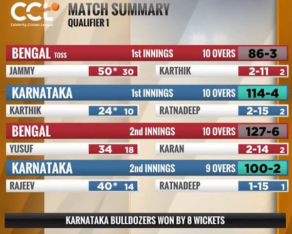 Match summary of the first qualifier