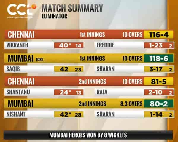 Match summary of the eliminator between the Mumbai Heroes and Chennai Rhinos