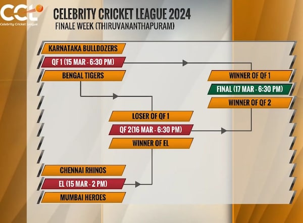 Finale week schedule of the top 4 CCL 2024 teams