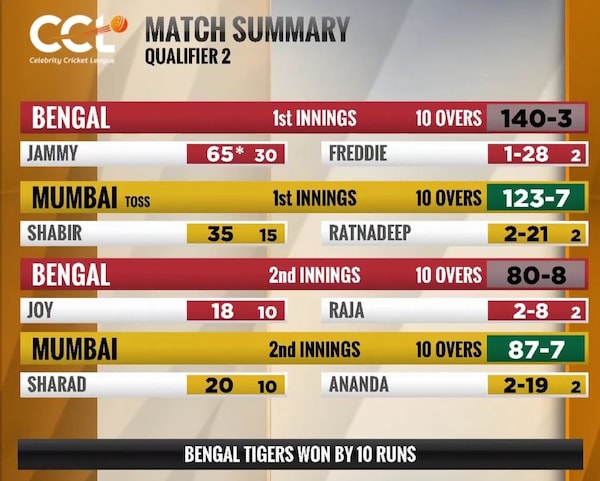 Match summary of Bengal Tigers vs Mumbai Heroes qualifier 2