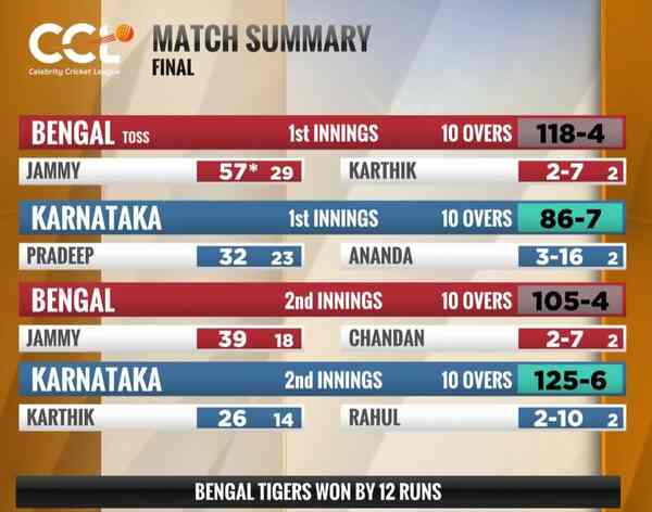 Summary of the CCL 2024 finale