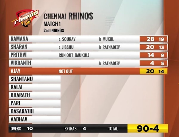 Chennai Rhinos 1st innings score card against Bengal Tigers in CCL 2025