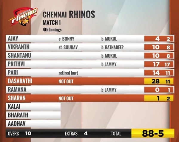 The Chennai Rhinos score card in their chase of 101 target against Bengal Tigers