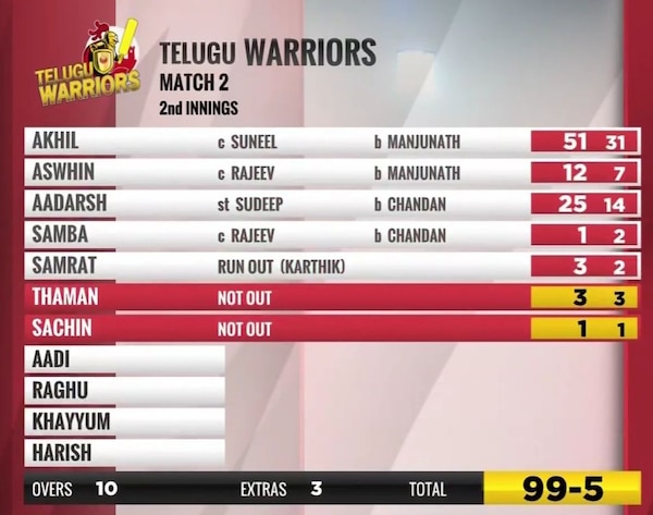 The first innings score card of the Telugu Warriors against Karnataka Bulldozers