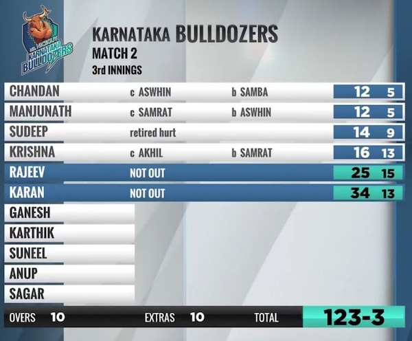The Karnataka Bulldozers' score card in innings 2 against the Telugu Warriors