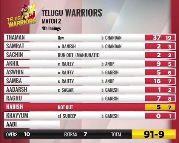 Telugu Warriors score card in their second innings; failing to chase down the target of 137