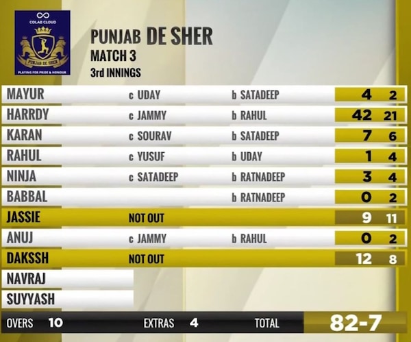 The second innings score card of Punjab De Sher against the Bengal tigers