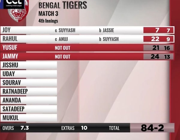 The Bengal Tigers made quick work of the target of 83 set by Punjab De Sher; here's the scorecard