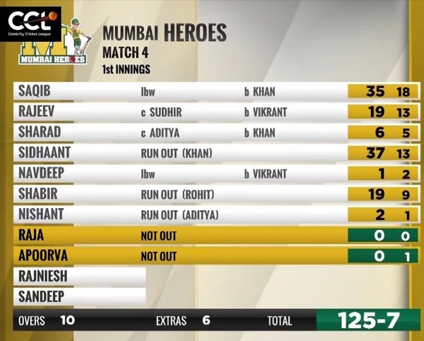 The Mumbai Heroes' first innings scorecard against Bhojpuri Dabanggs