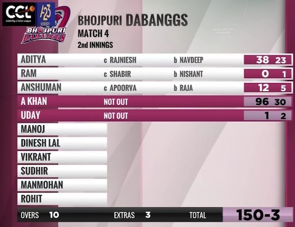 The Bhojpuri Dabanggs got a 25 run lead over the Mumbai Heroes in Matfch 4 of CCL 2025