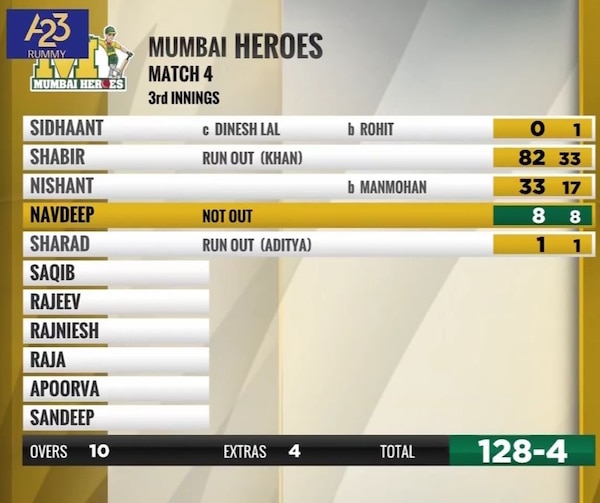 Mumbai Heroes got to 128, setting a target of 104 for the Bhojpuri Dabanggs